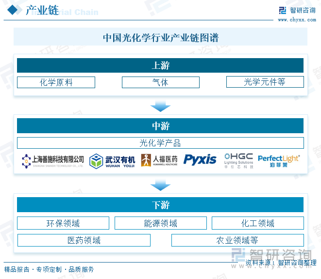 中国光化学行业产业链图谱