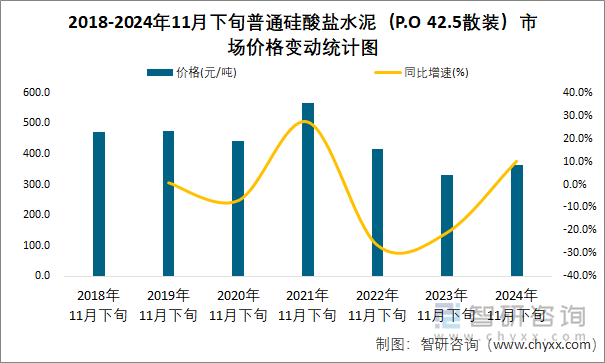 2018-2024年11月下旬普通硅酸盐水泥（P.O 42.5散装）市场价格变动统计图