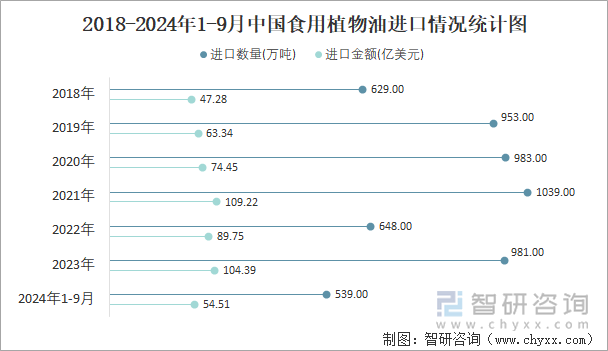 2018-2024年1-9月中国食用植物油进口情况统计图