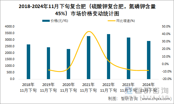 2018-2024年11月下旬复合肥（硫酸钾复合肥，氮磷钾含量45%）市场价格变动统计图