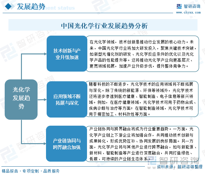 中国光化学行业发展趋势分析