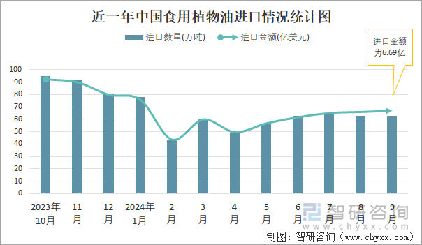 近一年中国食用植物油进口情况统计图