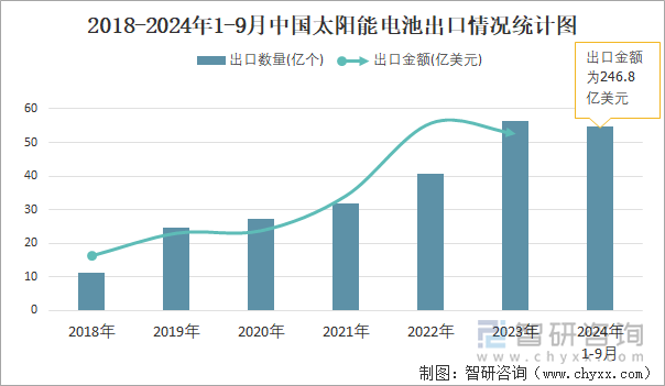 2018-2024年1-9月中国太阳能电池出口情况统计图