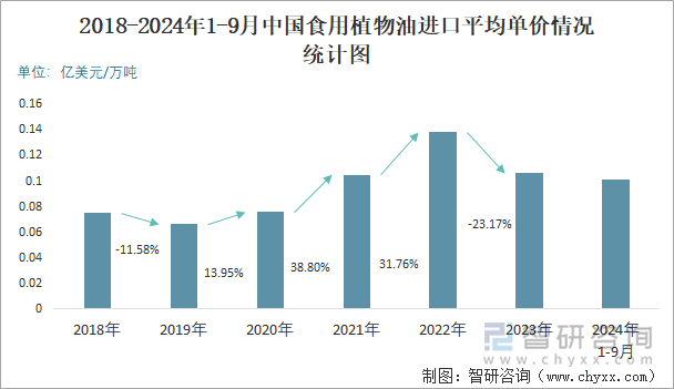 2018-2024年1-9月中国食用植物油进口平均单价情况统计图