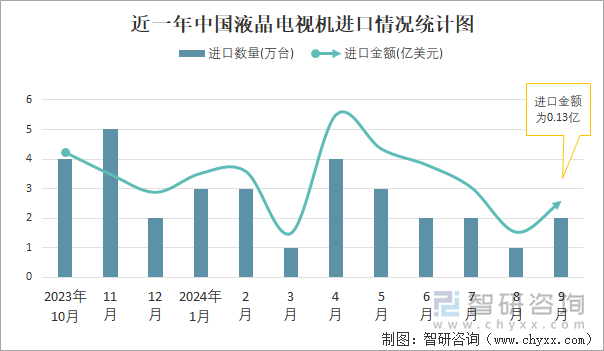 近一年中国液晶电视机进口情况统计图