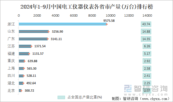 2024年1-9月中国电工仪器仪表各省市产量排行榜