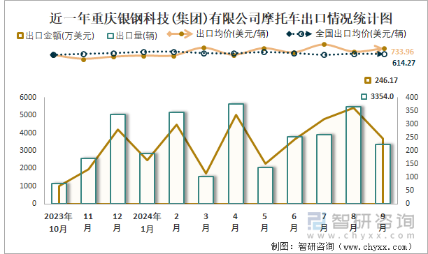 2019-2024年1-9月重庆银钢科技(集团)有限公司摩托车产销及出口情况统计图