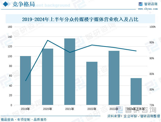 2019-2024年上半年分众传媒楼宇媒体营业收入及占比