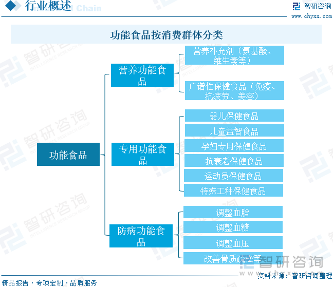 功能食品按消费群体分类