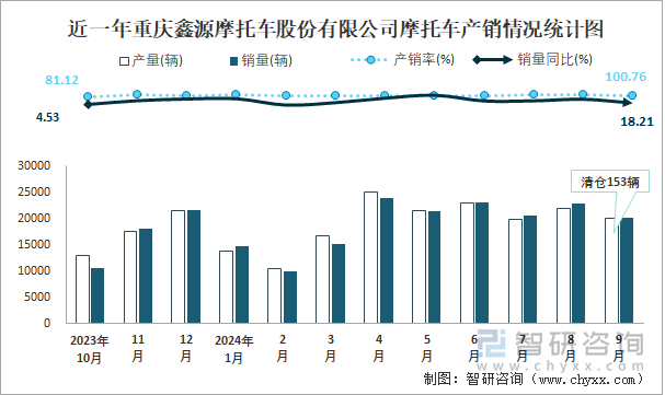 近一年重庆鑫源摩托车股份有限公司摩托车产销情况统计图