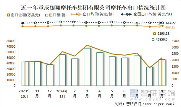 2019-2024年1-9月重庆银翔摩托车集团有限公司摩托车产销及出口情况统计图