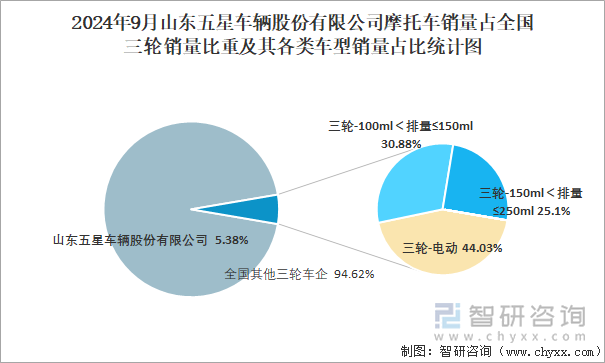 2024年9月山东五星车辆股份有限公司摩托车销量占全国三轮销量比重及其各类车型销量占比统计图