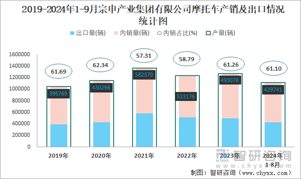 2019-2024年1-9月宗申产业集团有限公司摩托车产销及出口情况统计图