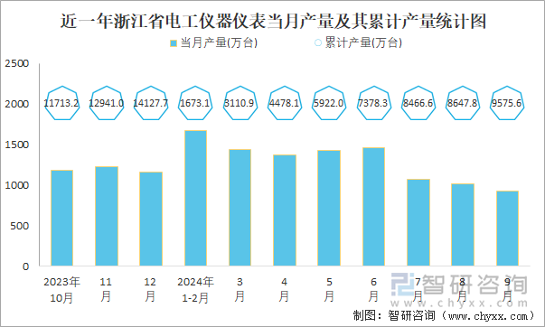 近一年浙江省电工仪器仪表当月产量及其累计产量统计图