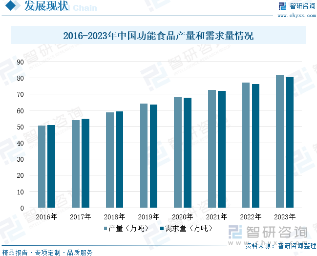 2016-2023年中国功能食品产量和需求量情况