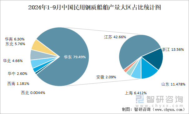 2024年1-9月中国民用钢质船舶产量大区占比统计图