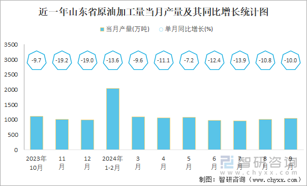 近一年山东省原油加工量当月产量及其同比增长统计图