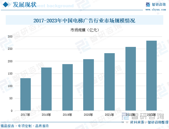 2017-2023年中国电梯广告行业市场规模情况