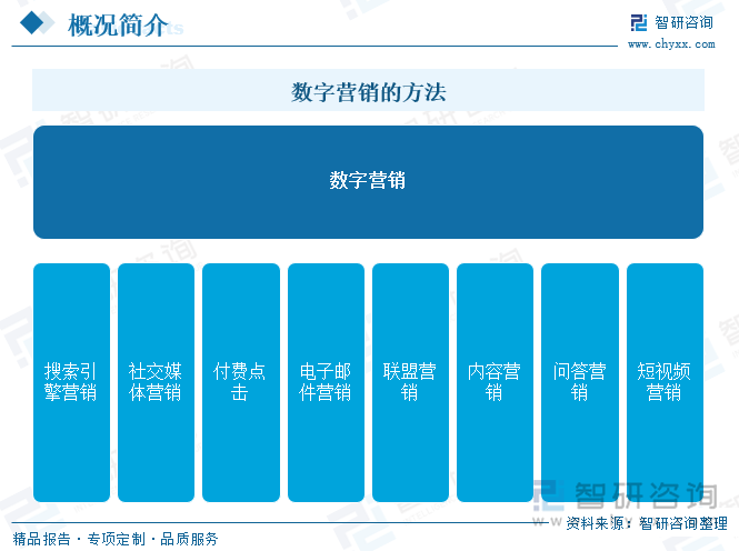 数字营销的方法