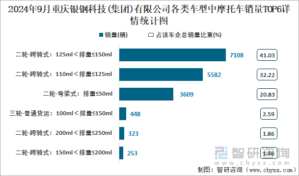 2024年9月重庆银钢科技(集团)有限公司各类车型中摩托车销量TOP6详情统计图