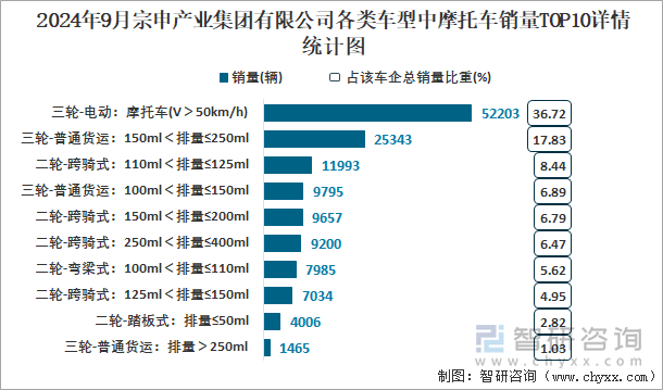 2024年9月宗申产业集团有限公司各类车型中摩托车销量TOP10详情统计图