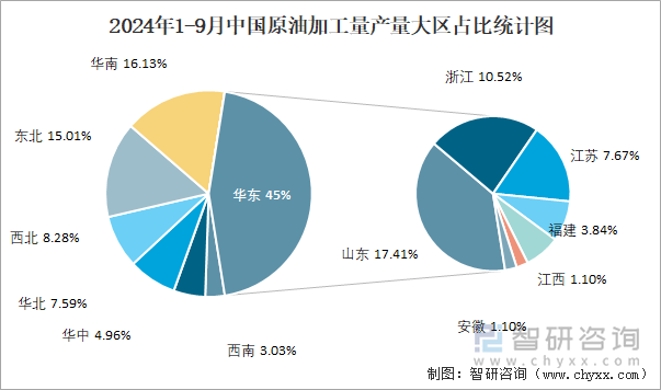 2024年1-9月中国原油加工量产量大区占比统计图