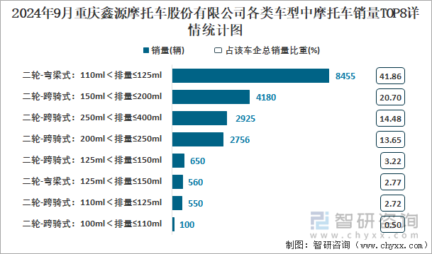 2024年9月重庆鑫源摩托车股份有限公司各类车型中摩托车销量TOP8详情统计图