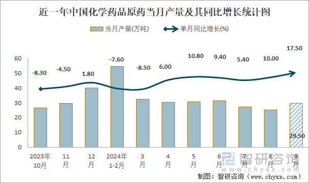 近一年中国化学药品原药当月产量及其同比增长统计图