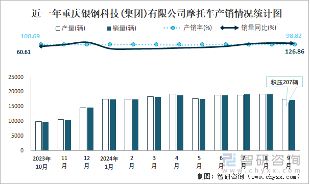 近一年重庆银钢科技(集团)有限公司摩托车产销情况统计图