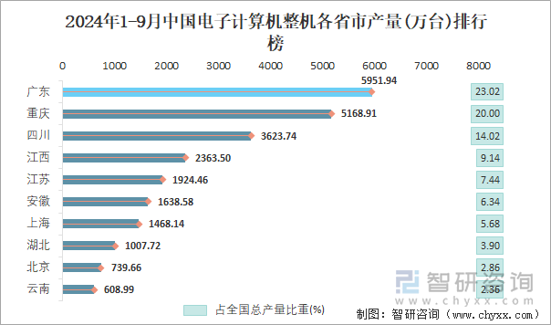 2024年1-9月中国电子计算机整机各省市产量排行榜