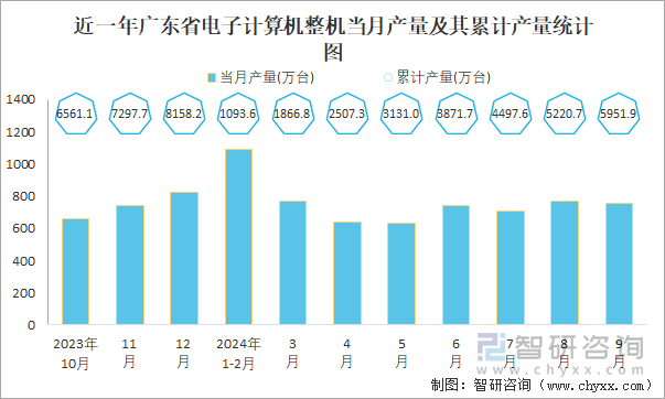 近一年广东省电子计算机整机当月产量及其累计产量统计图