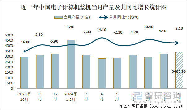 近一年中国电子计算机整机当月产量及其同比增长统计图