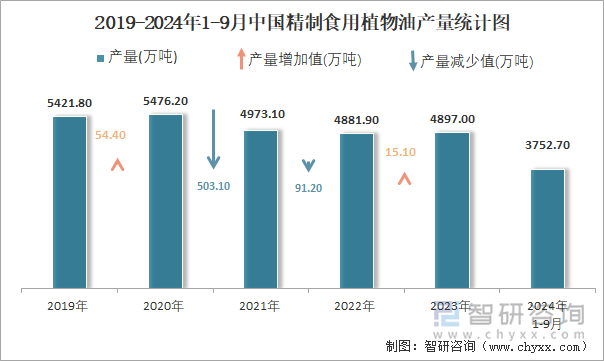 2019-2024年1-9月中国精制食用植物油产量统计图