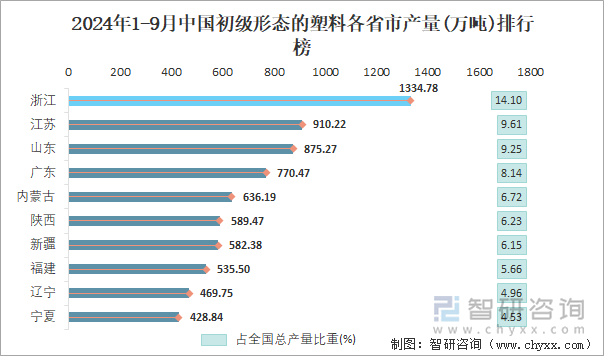 2024年1-9月中国初级形态的塑料各省市产量排行榜