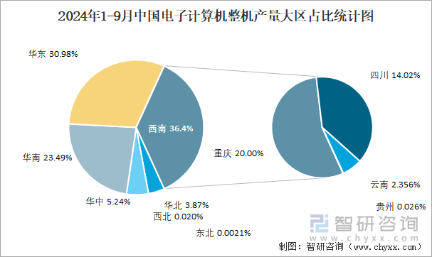 2024年1-9月中国电子计算机整机产量大区占比统计图