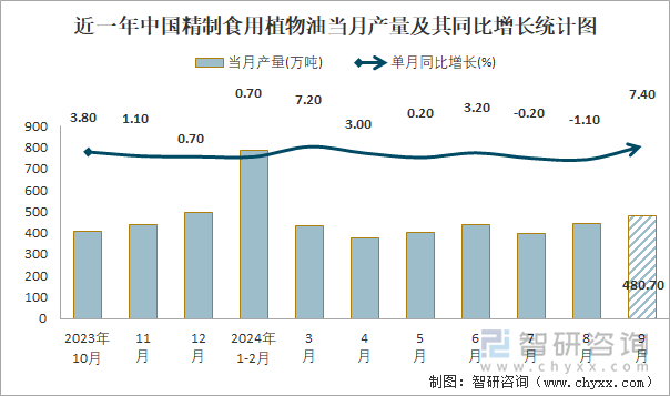 近一年中国精制食用植物油当月产量及其同比增长统计图