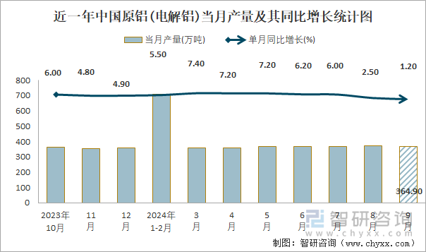 近一年中国原铝(电解铝)当月产量及其同比增长统计图