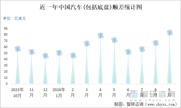 近一年中国汽车(包括底盘)顺差统计图