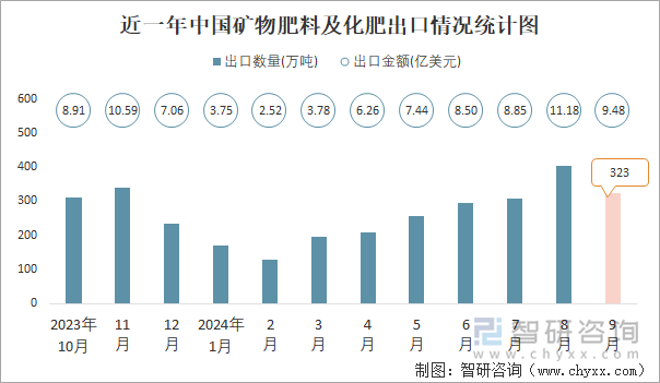 近一年中国矿物肥料及化肥出口情况统计图