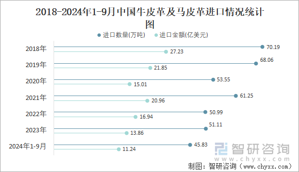 2018-2024年1-9月中国牛皮革及马皮革进口情况统计图