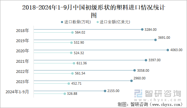 2018-2024年1-9月中国初级形状的塑料进口情况统计图