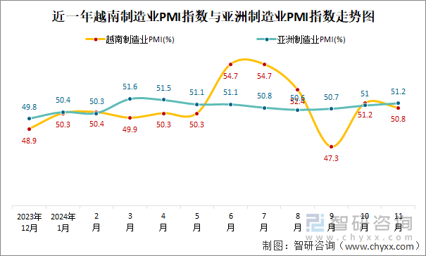 近一年越南制造业PMI指数与亚洲制造业PMI指数走势图