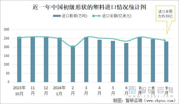 近一年中国初级形状的塑料进口情况统计图