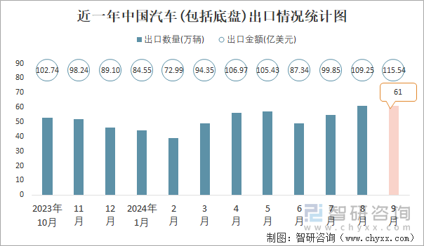 近一年中国汽车(包括底盘)出口情况统计图