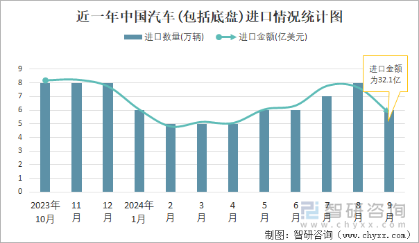 近一年中国汽车(包括底盘)进口情况统计图