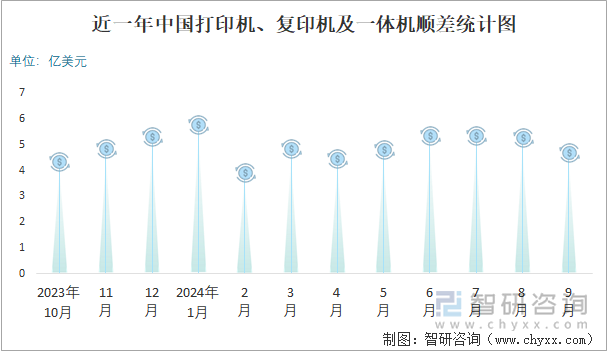 近一年中国打印机、复印机及一体机顺差统计图