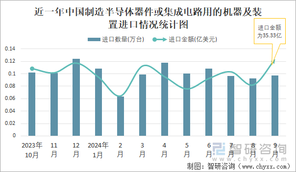 近一年中国制造半导体器件或集成电路用的机器及装置进口情况统计图