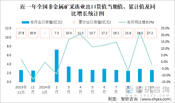 近一年全国非金属矿采选业出口货值当期值、累计值及同比增长统计图