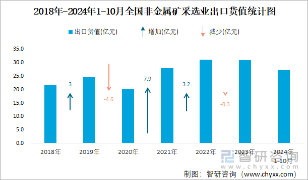 2018年-2024年1-10月全国非金属矿采选业出口货值统计图