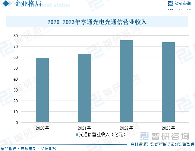 2020-2023年亨通光电光通信营业收入